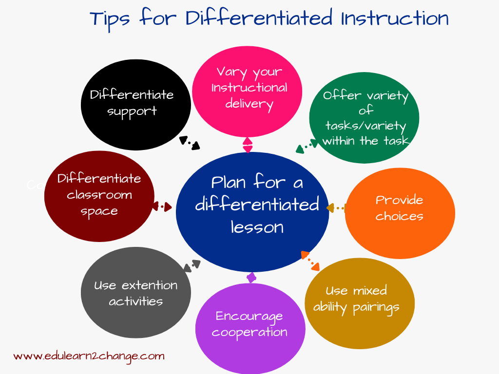 What Is Differentiated Instruction? Examples for Teachers